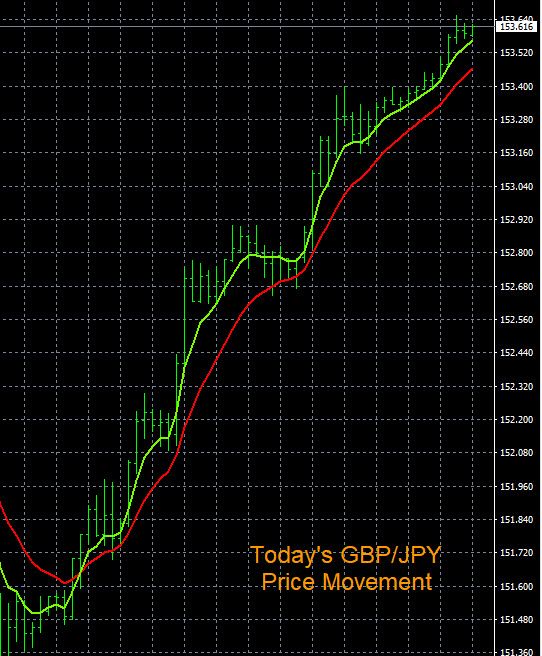Forex Support and Resistance GBP/JPY