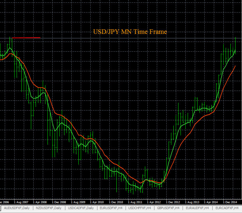 USD JPY Chart Analysis 5 27 2015 Forex Blog