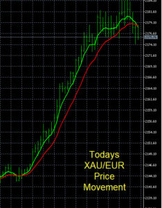 Gold Versus Euro XAU/EUR Chart