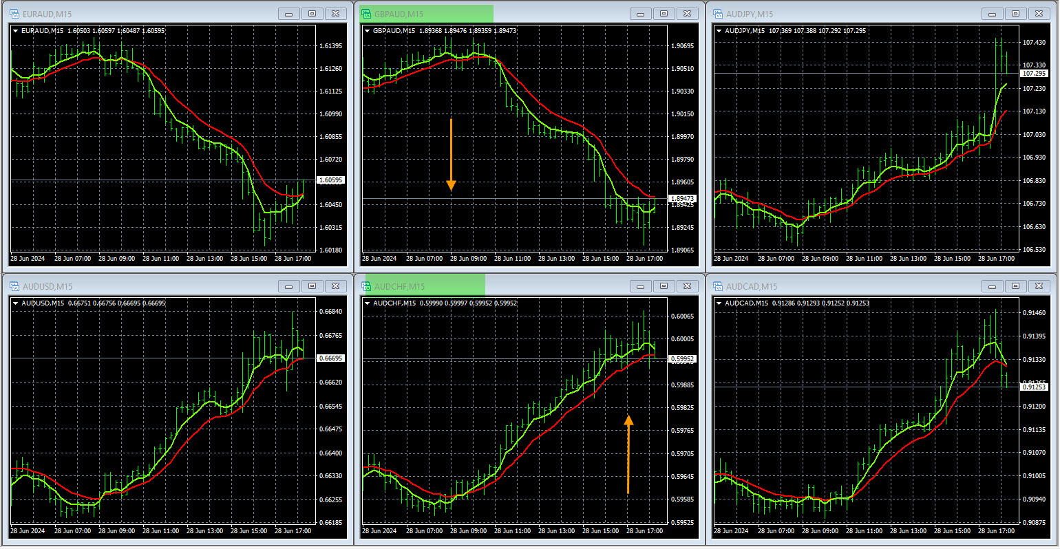 AUD Pairs Charts