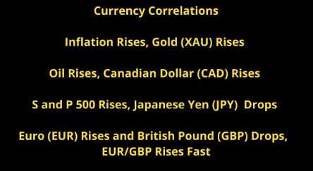 Currency Correlations