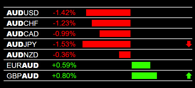 Forex Heatmap AUD Pairs